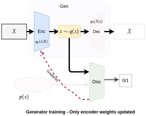 Regularization Phase: Generator (Encoder) training